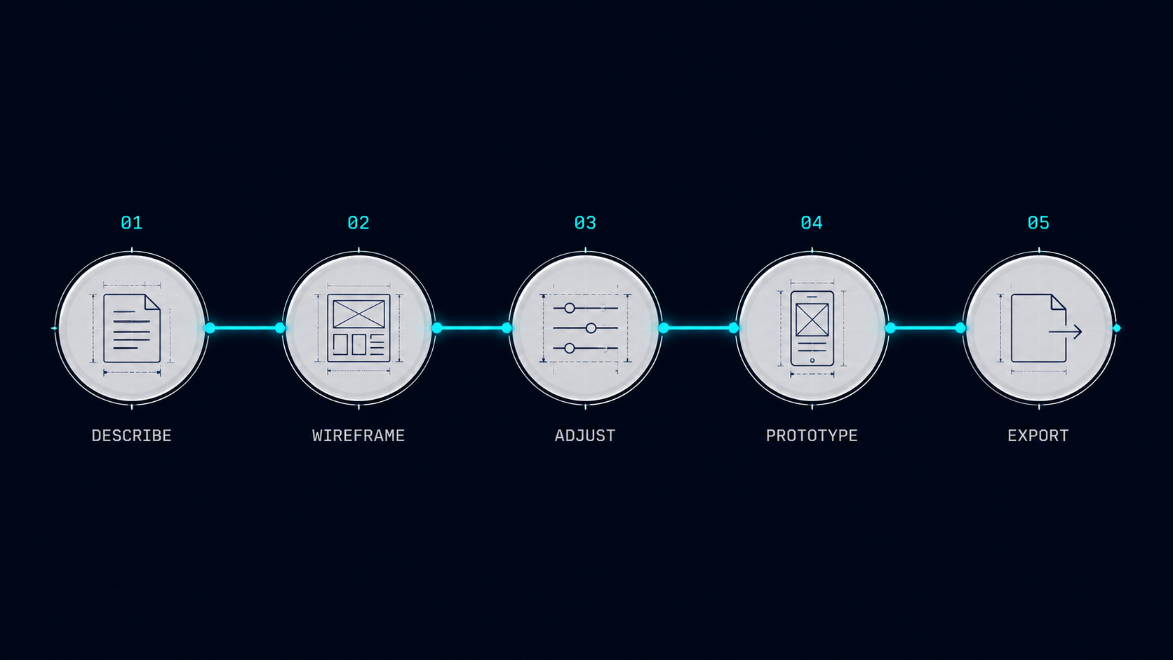 Five-step process: describe, wireframe, adjust, prototype and export a build blueprint